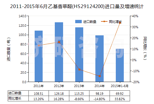 2011-2015年6月乙基香草醛(HS29124200)進(jìn)口量及增速統(tǒng)計